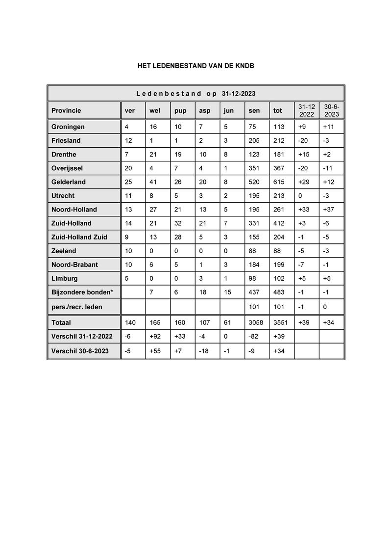 Bijlage01 - Telling leden december-2023.pdf (pagina 1)